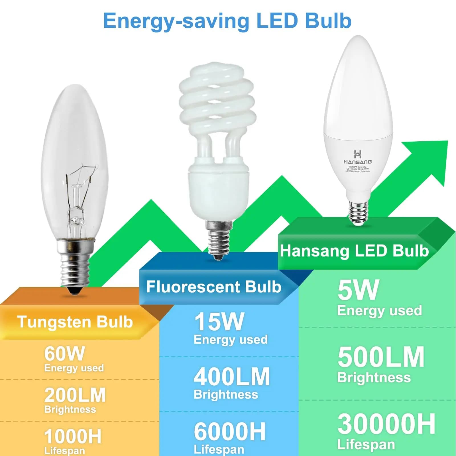 LED Candle Bulbs Lights AC85-265V E14 E27 9W 12W 15W Candle Bulbs Ceiling Lights Home Decoration Led Lights For Home Living Room